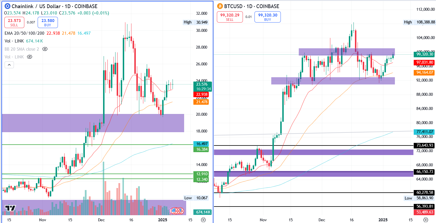 LINK/USD & BTC/USD 1.D. | Source: TradingView