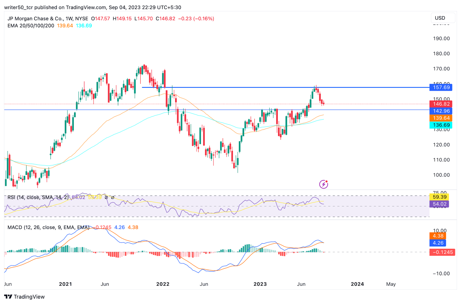 JP Morgan Chase and Co. Stock Price: Will JPM Break Above the Range?