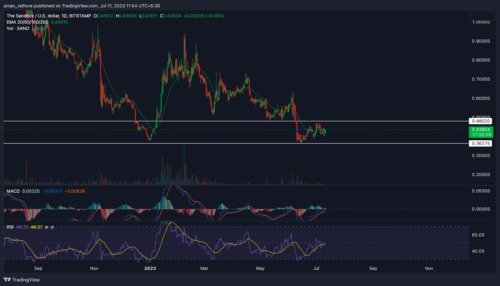 Sandbox Price Analysis: Will SAND Break Out From Resistance?
