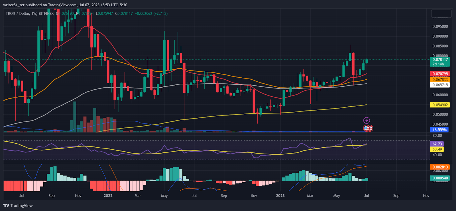TRON Price Prediction: Will TRX Price Reach New Heights? 