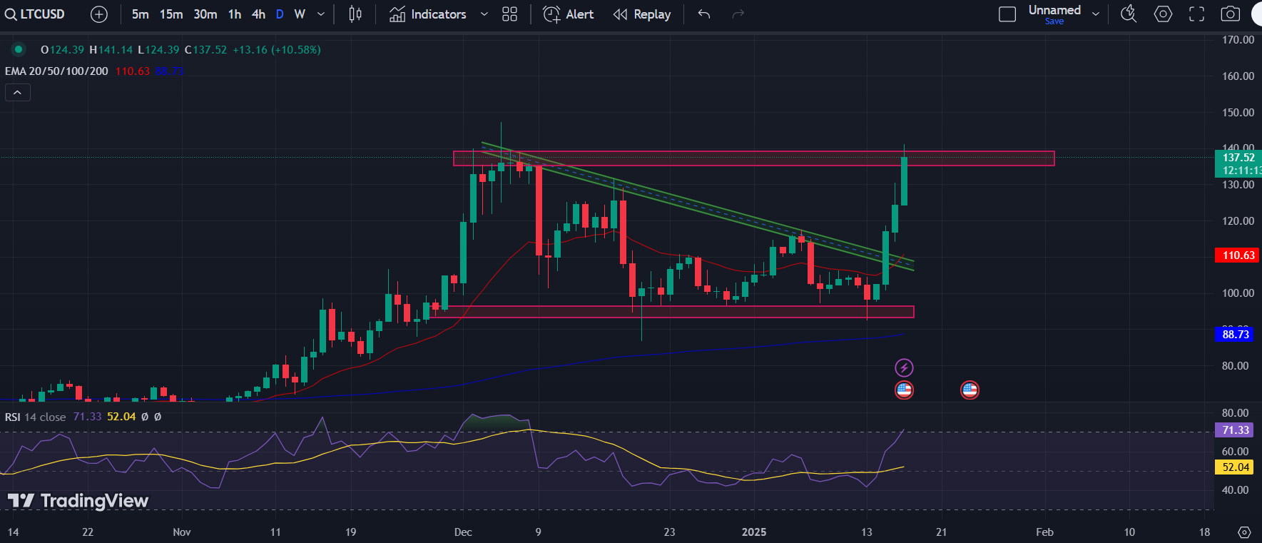 LTC/USD 1-D Chart | Source: TradingView