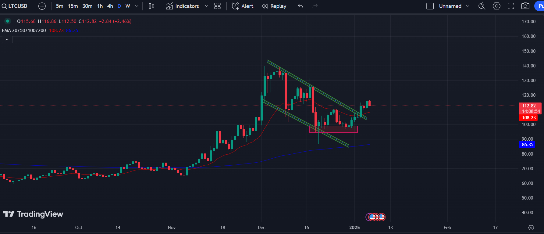 LTC/USD 1-D Chart | Source: TradingView