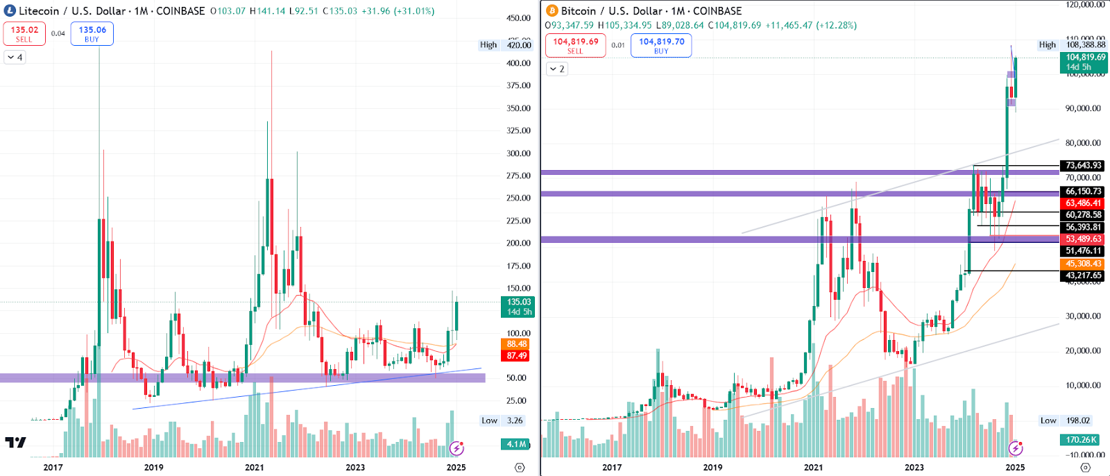 LTC/USD 1.M. & BTC/USD 1.M. | Source: TradingView