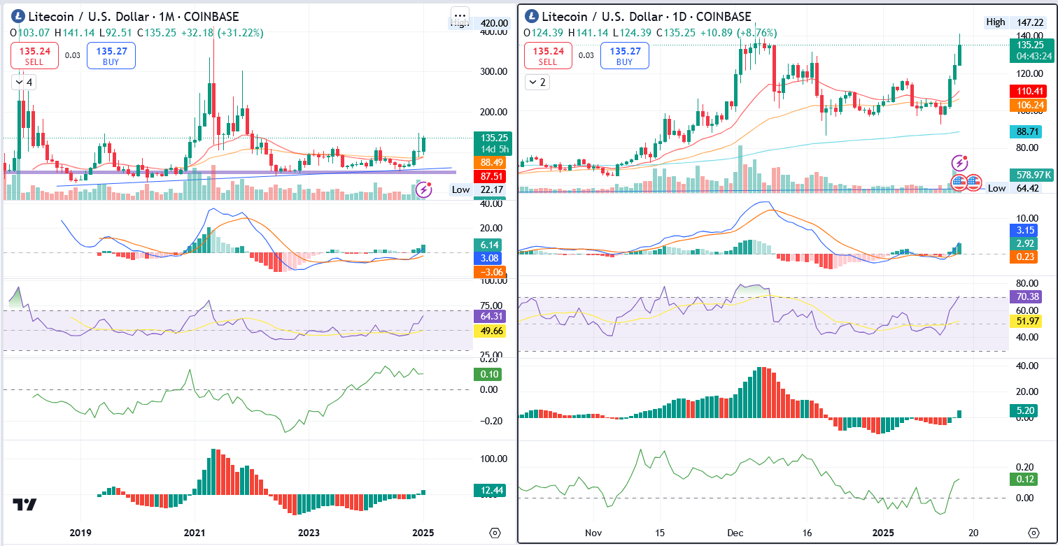 LTC/USD 1.M. & LTC/USD 1.D. | Source: TradingView