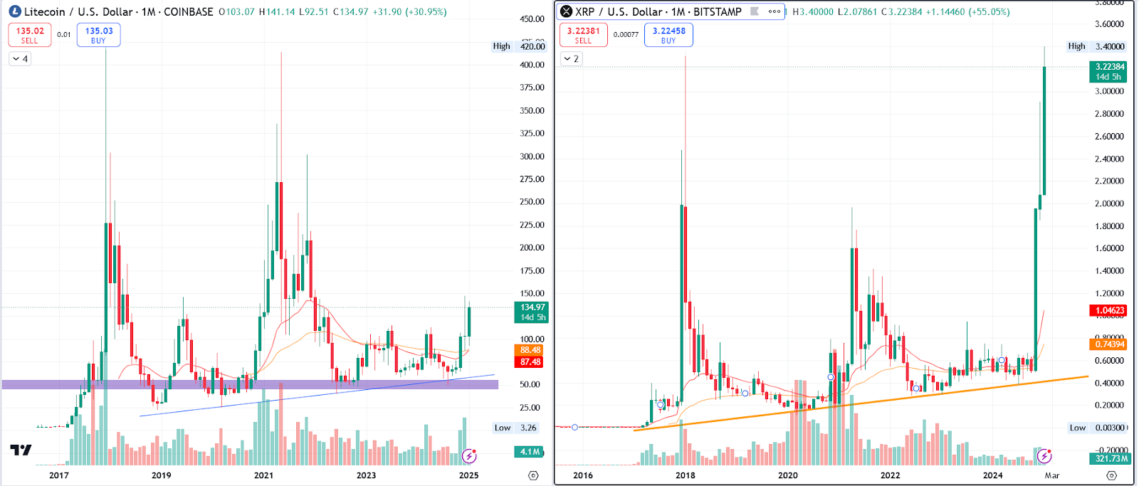 LTC/USD 1.M. & XRP/USD 1.M. | Source: TradingView
