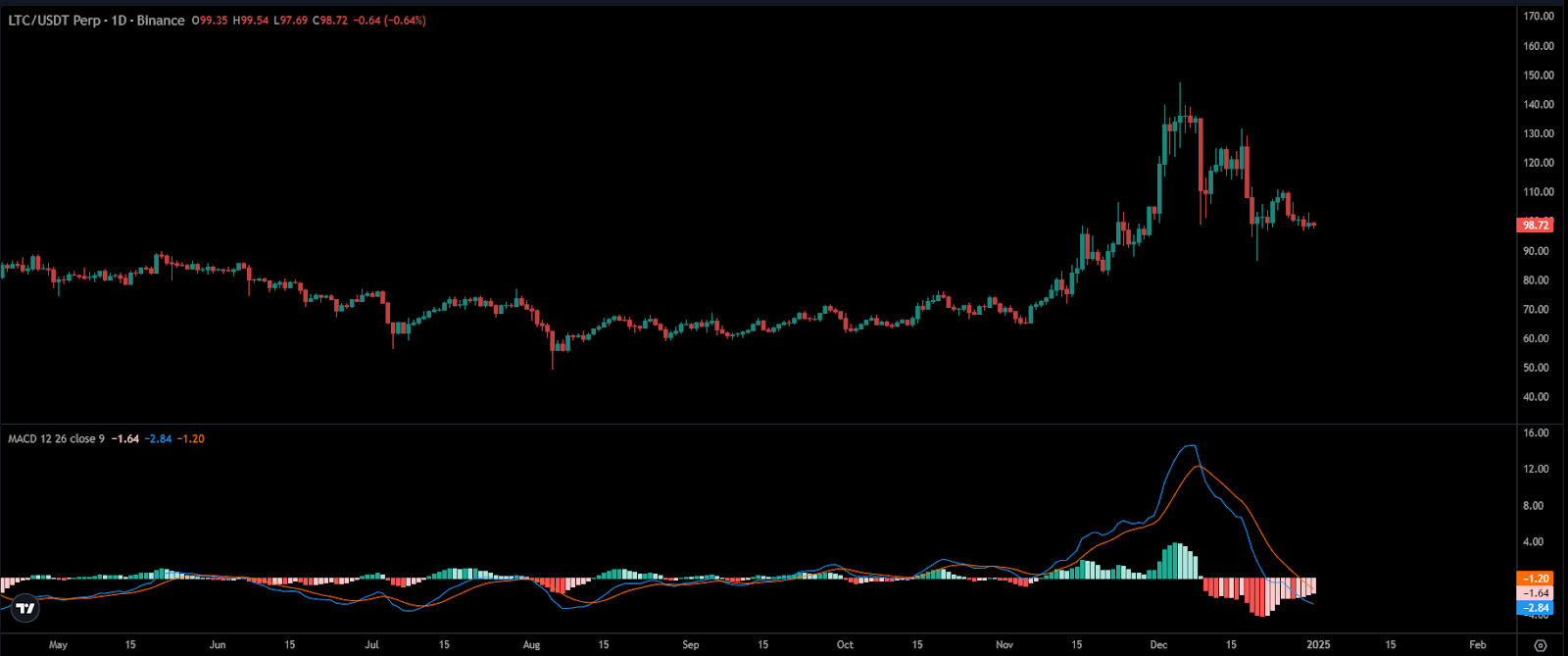 LTC/USDT 1.D. | source: TradingView