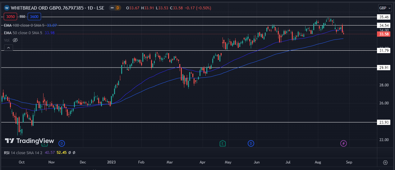 WTB Stock Facing Rejection After Yearly High: Breakdown Ahead?