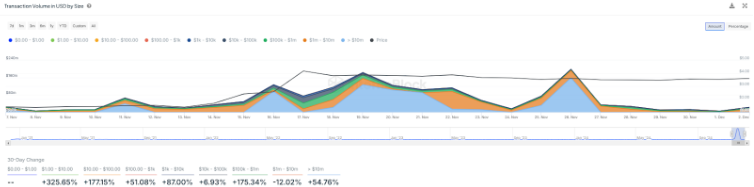 Large transaction volume trades | Source: IntoTheBlock