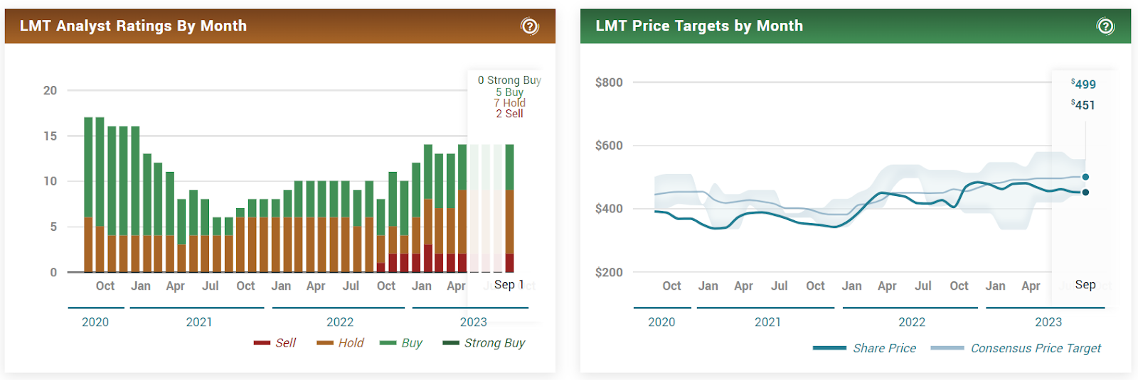 Lockheed Martin (LMT) Stock - Cautiously Avoiding Turbulence 