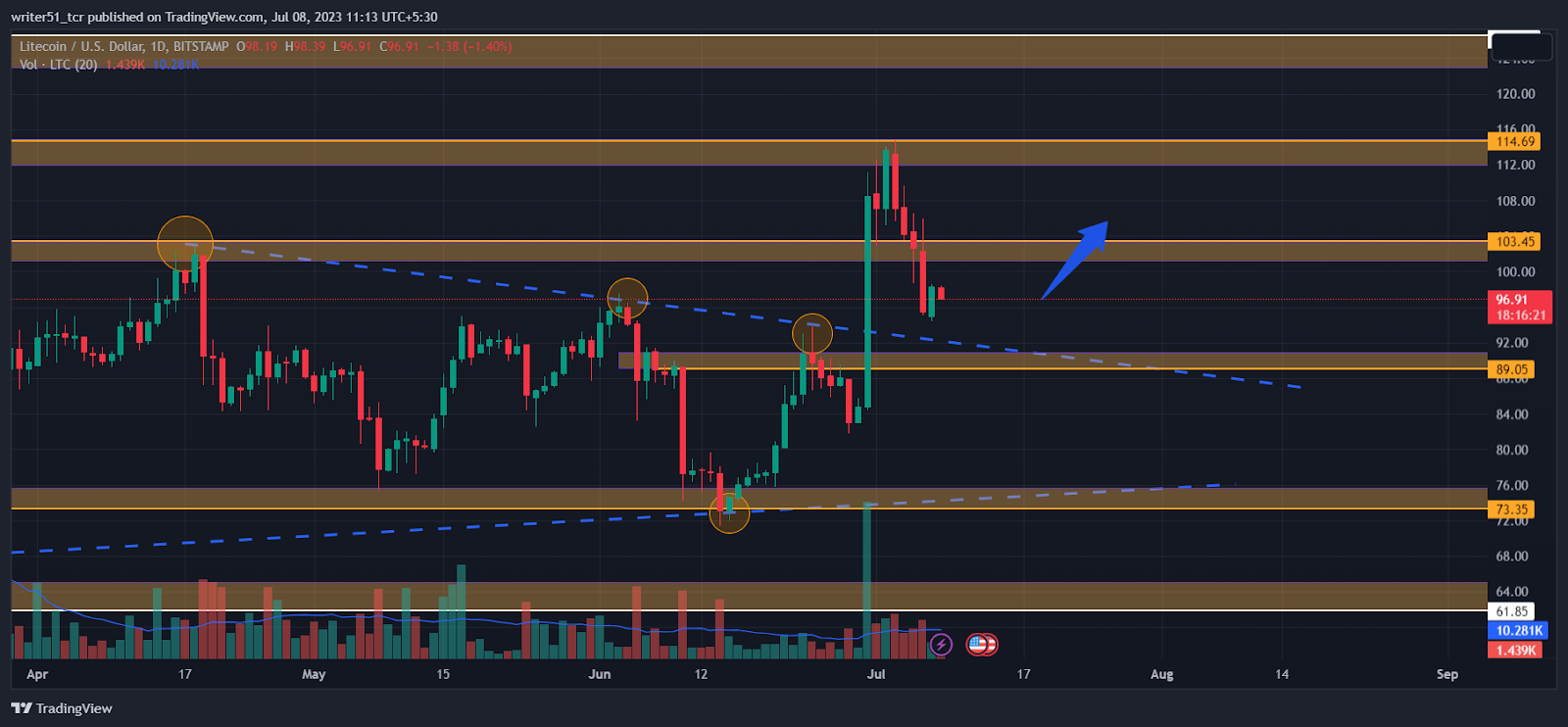 Litecoin Price Prediction 2023: Will LTC Rise or Fall Soon?