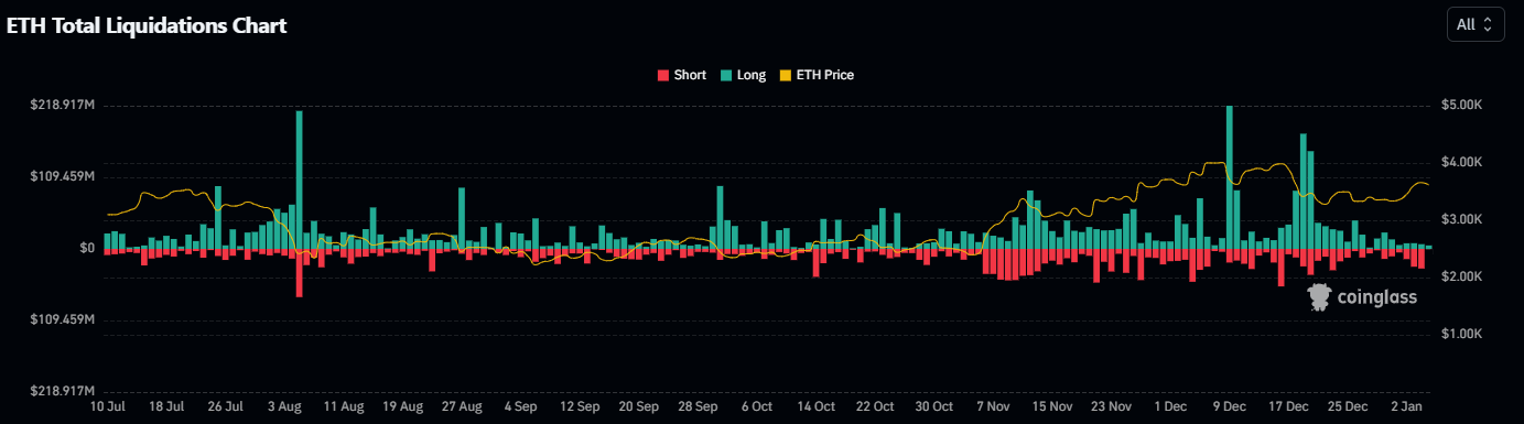Liquidation Data | Source: Coinglass