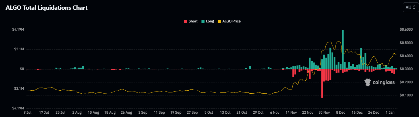 Liquidation Data | Source: Coinglass
