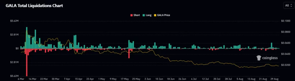 Gala Crypto