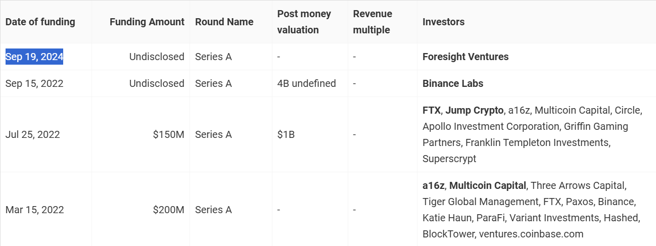 List of all funding rounds of Aptos | Source: Tracxn