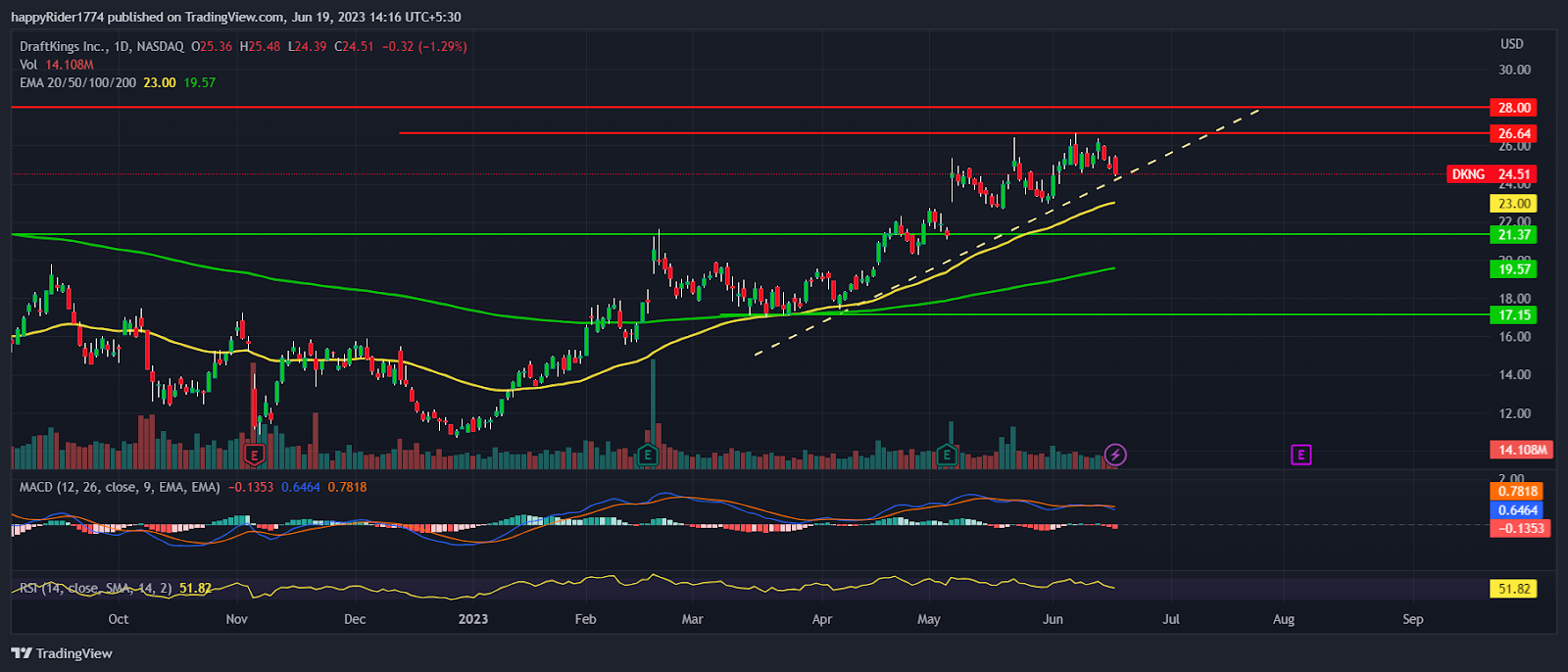DraftKings Stock: Rally over in DKNG stock; Time to consolidate