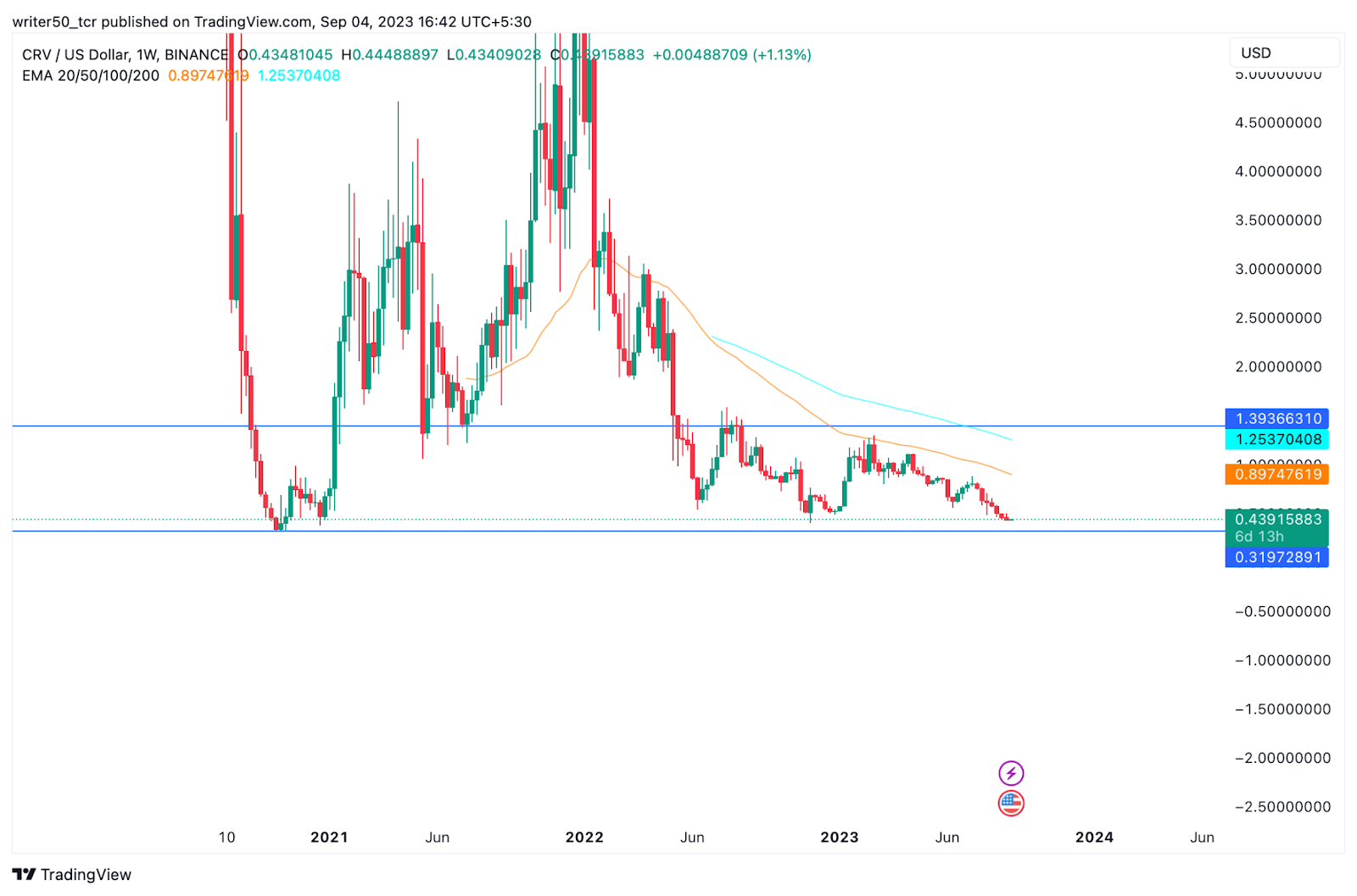 Curve DAO Token Price Prediction: Will CRV Move Out of Range?
