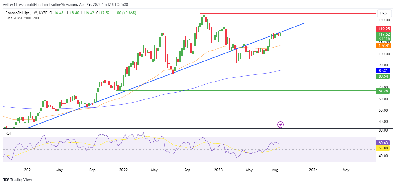 COP Stock Forecast: Are Buyers Taking Control Of ConocoPhillips!