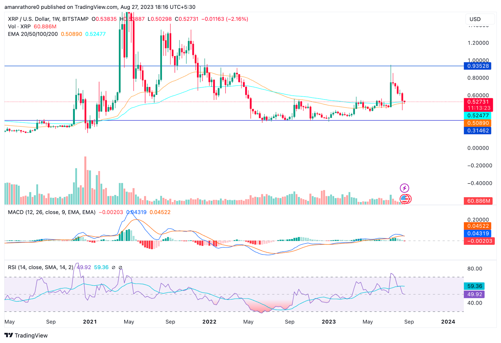XRP Price Prediction: Will XRP Break the $1.00 Resistance Level?