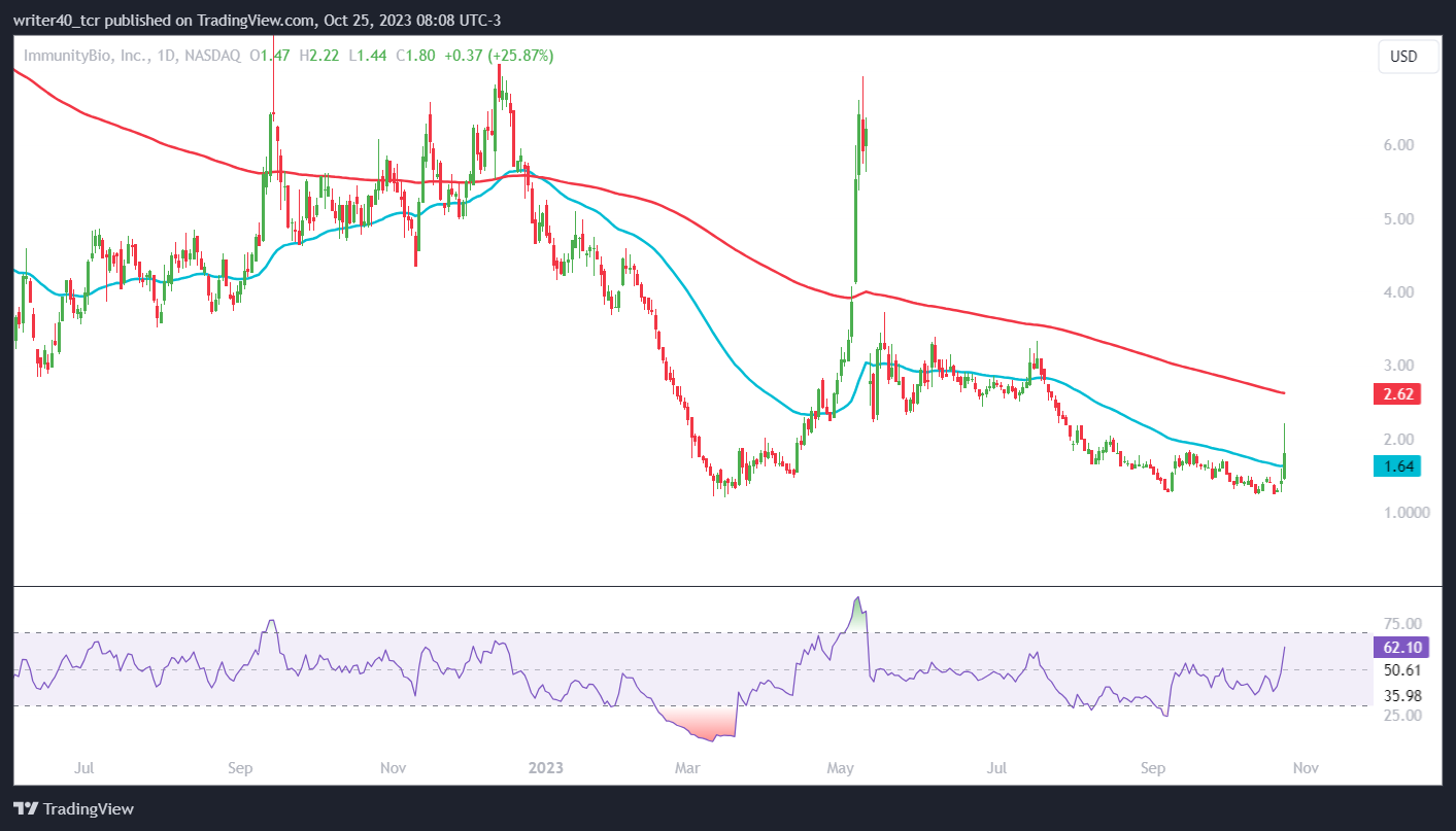IBRX Stock Has Shown Strength at Support, Will the Trend Reverse?
