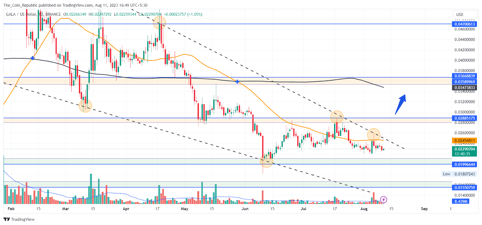 Gala Price Prediction: Gala Coin Forming Falling Wedge Pattern?