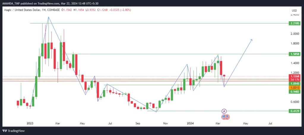magic price prediction