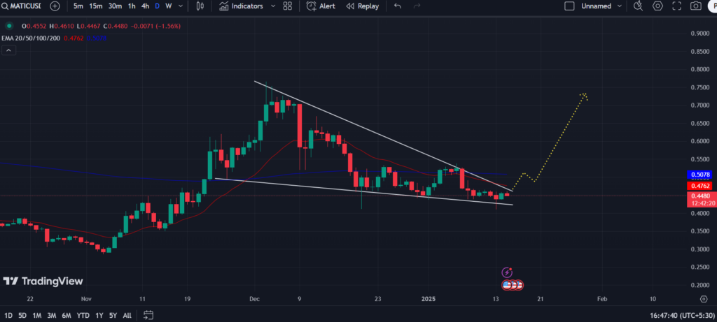 MATIC Price On Verge Of Breakout: Can POL Price Unlock 40% Post Breakout?