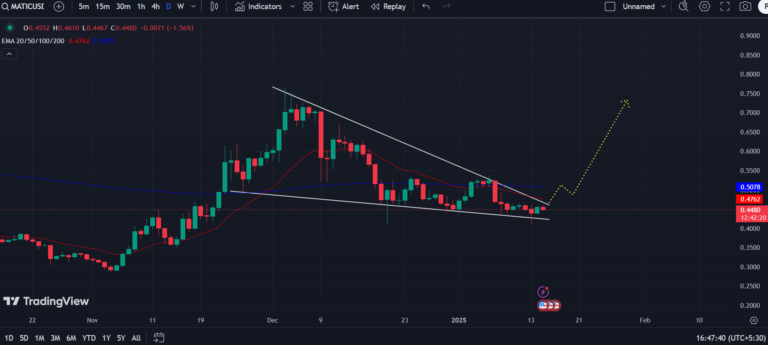 MATIC Price On Verge Of Breakout: Can POL Price Unlock 40% Post Breakout?