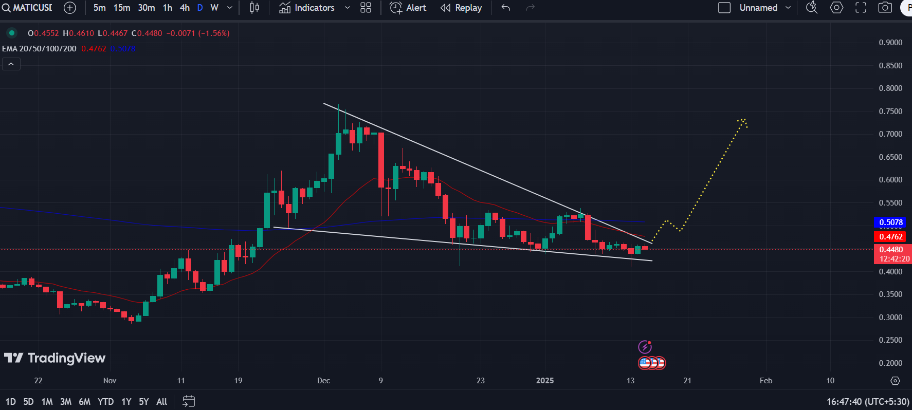 MATIC/USD 1-D Chart | Source: TradingView