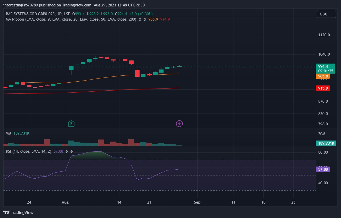 BAE Stock Price Prediction: Will Buyers Push It Beyond 1032 GBX?