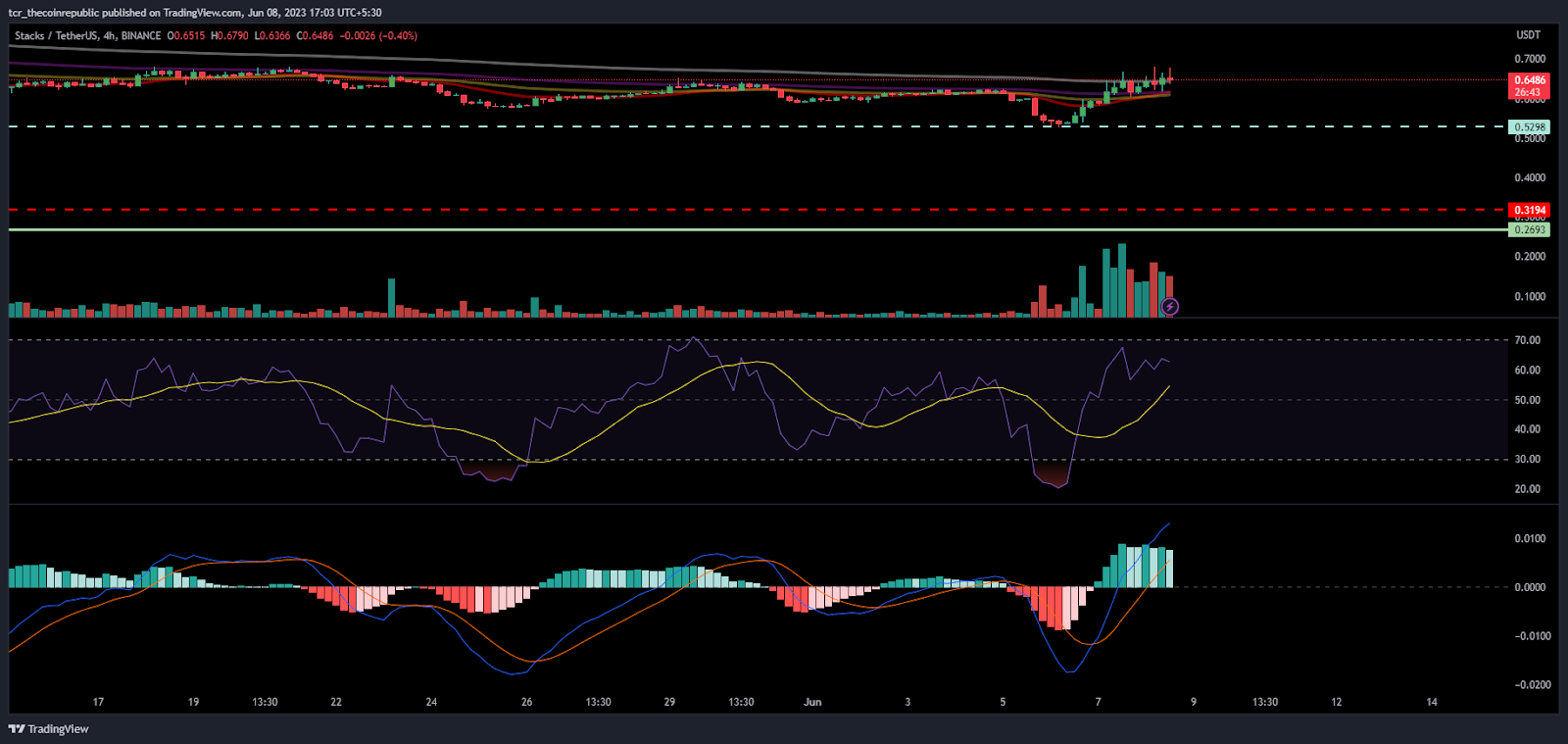 Stacks Price Analysis:Will STX succeed in fleeing the 20-day EMA?