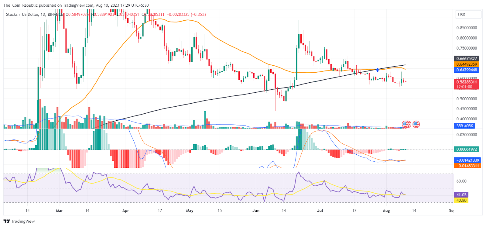Stacks Price Prediction: Can Stacks Make it Over $1 Mark?