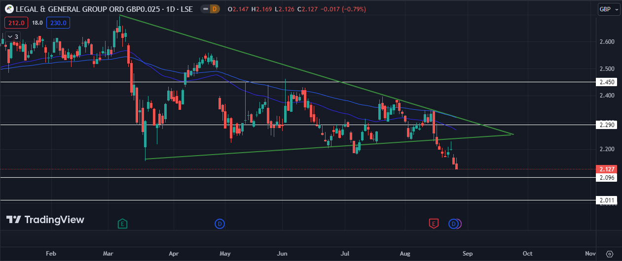 LGEN Stock: Persistent Weakness and Uncertain Outlook