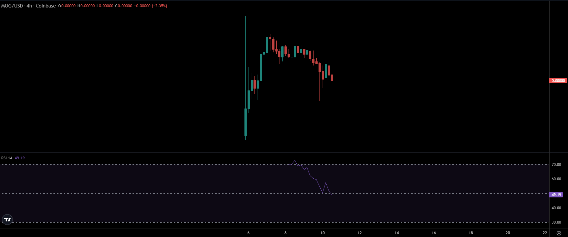 MOG Price Chart  | Source: TradingView