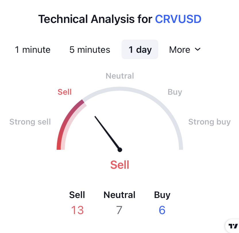 Curve DAO Token Price Prediction: Will CRV Move Out of Range?