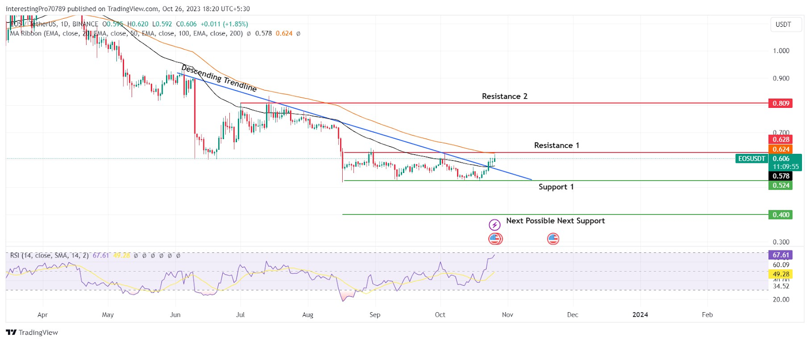 EOS Coin Price Prediction: Is the Coin Ready for a Bullish Rally?