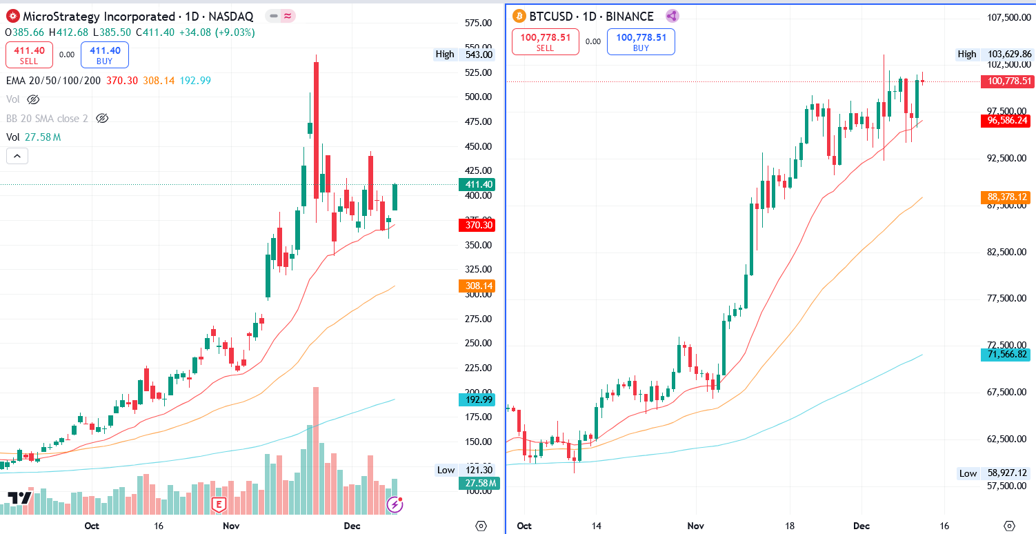 MSTR & BTC Price | source: TradingView