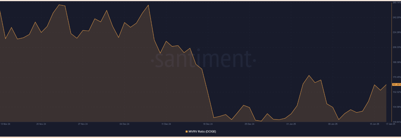 MVRV Ratio | Source: Santiment