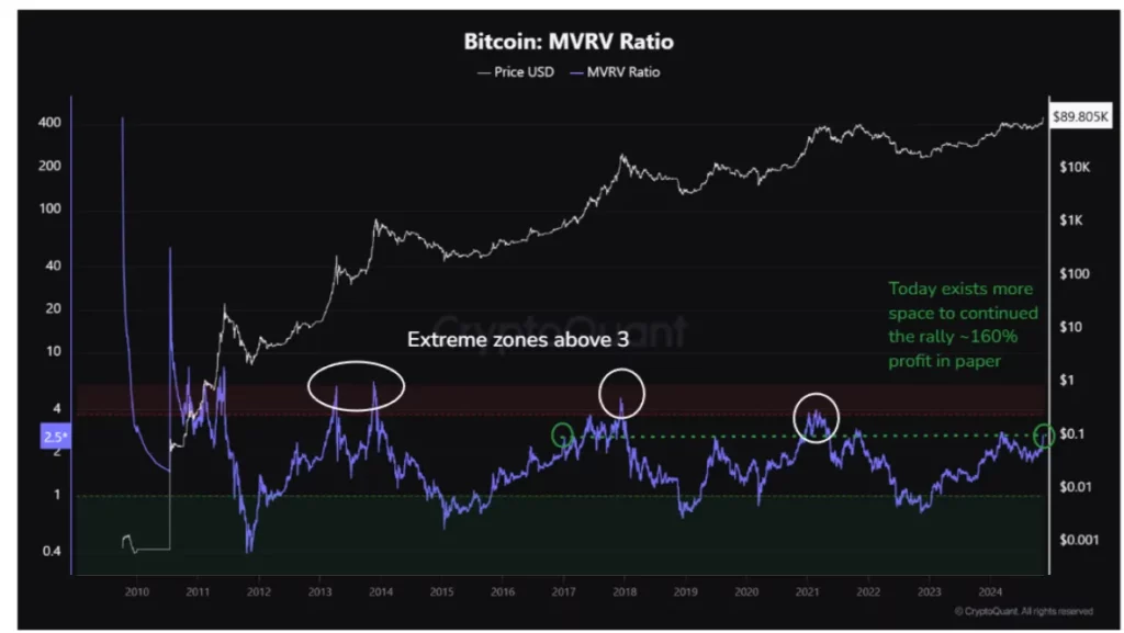 MVRV Ratio chart