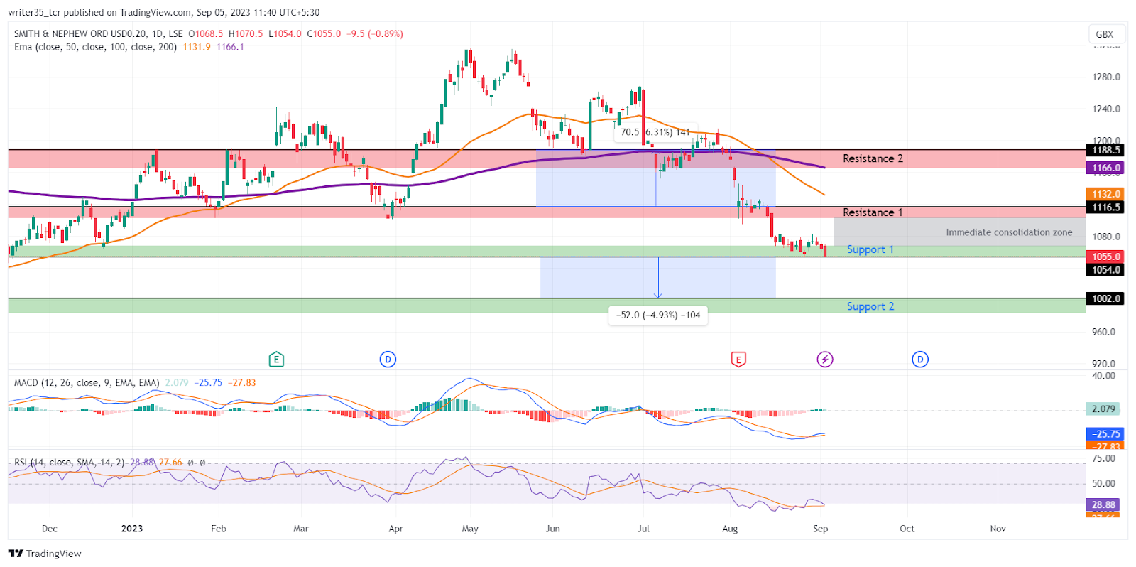 SN Stock Price: Bulls Fighting to Get Over the Support Zone