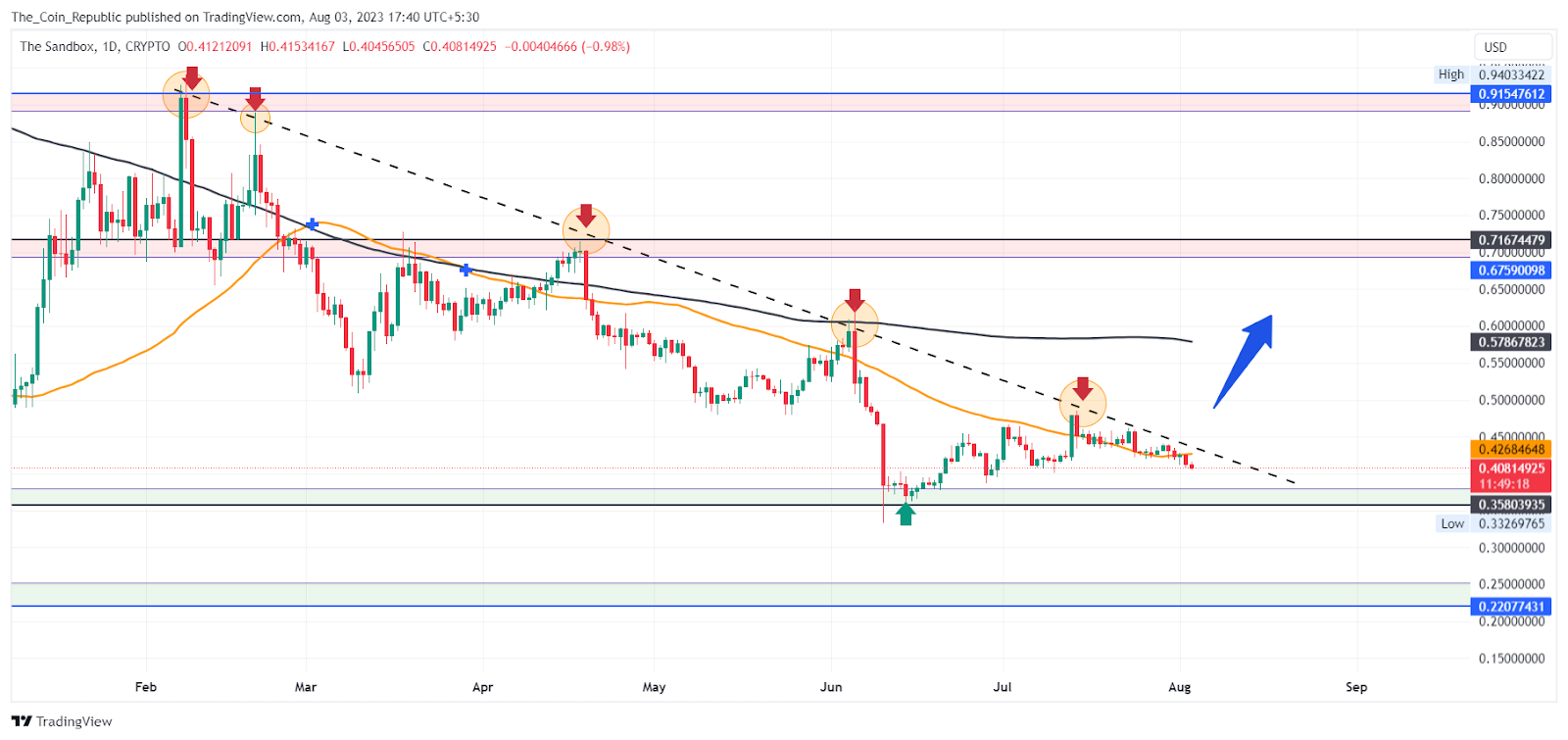 The Sandbox Price Prediction: Is The Downtrend Over Now?
