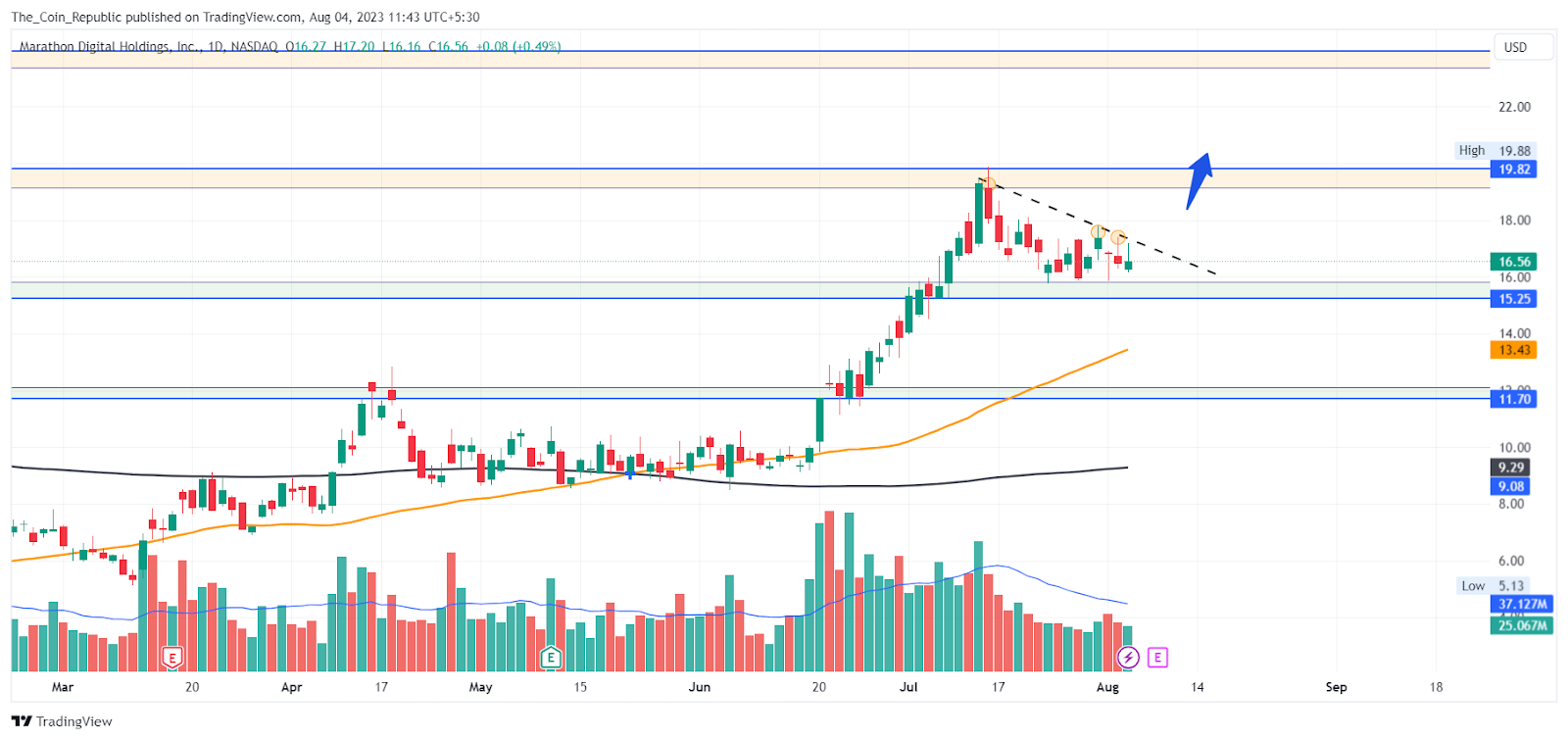 Mara Stock Price Prediction: Will Results Lead to Breakout?