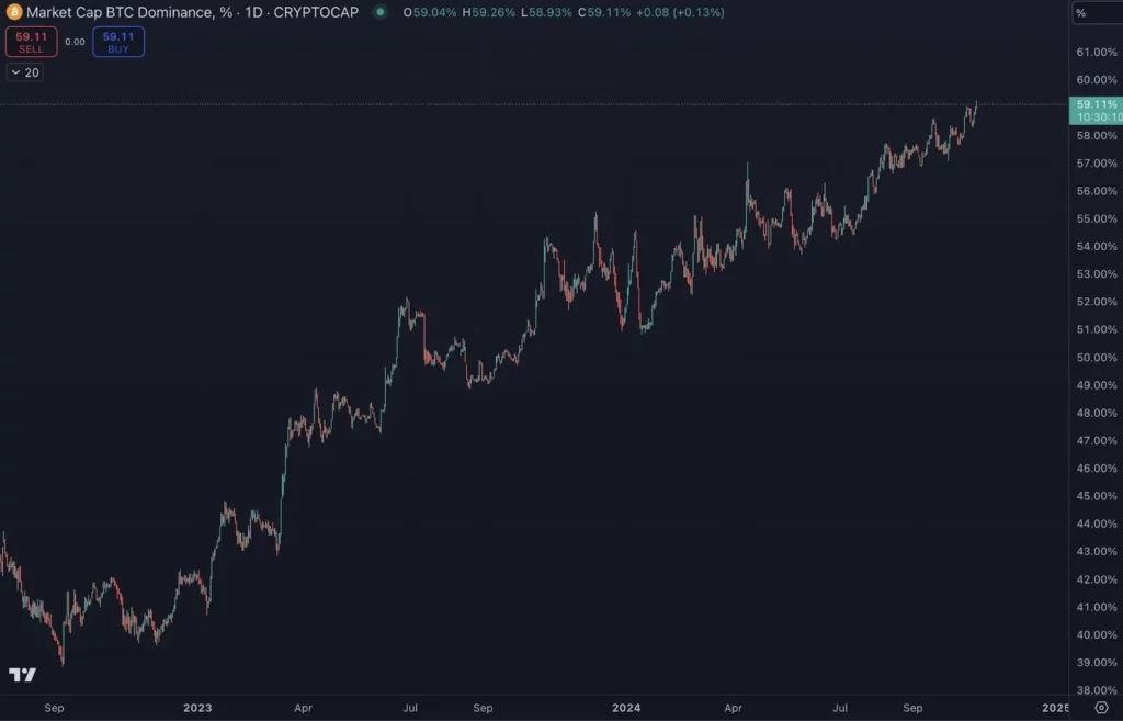 Market Cap BTC Dominance