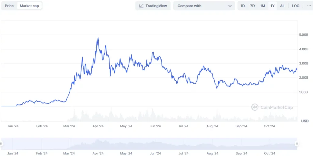 Market cap