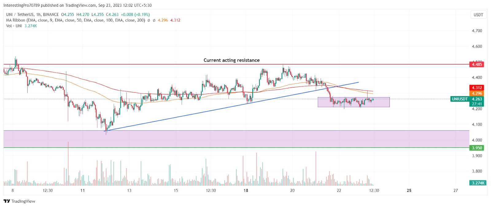 Will the UNI Coin Price Fall To $3.950 at the End of the Month?
