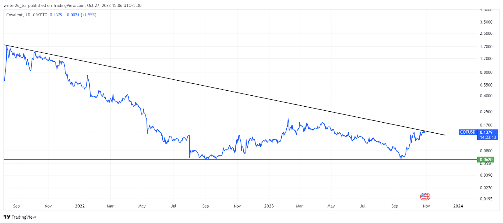 Will Downtrend Momentum Continue In The CQT Token In The Future?