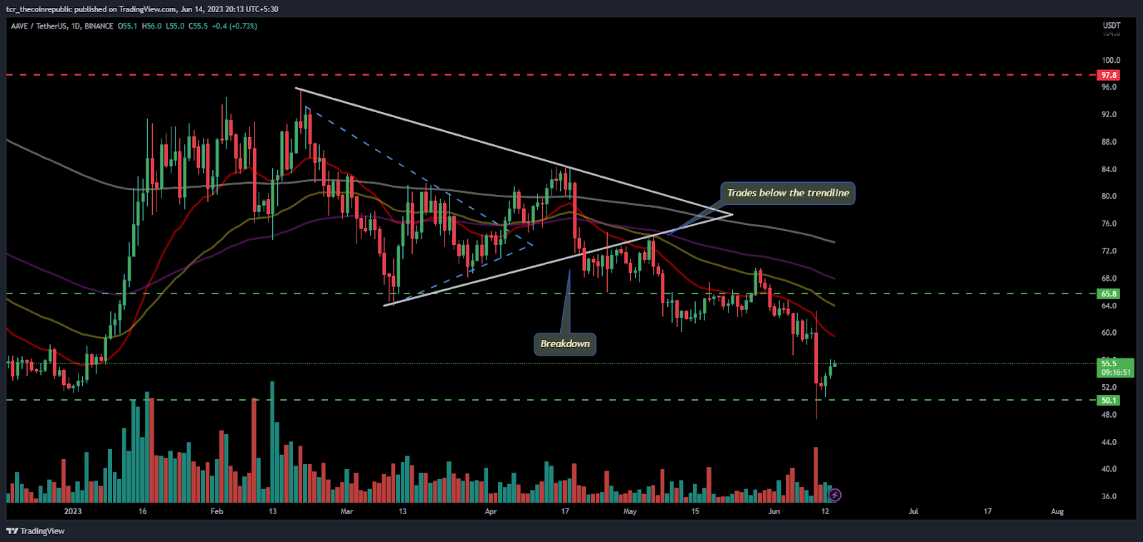 AAVE Price Analysis: Will AAVE succeed to catch 20 day EMA?