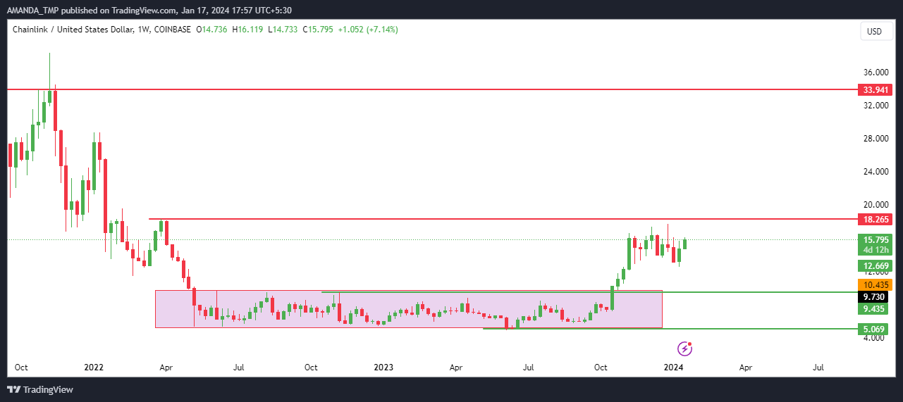 LINK Breaks Above Consolidation; What Levels Can Be Expected?