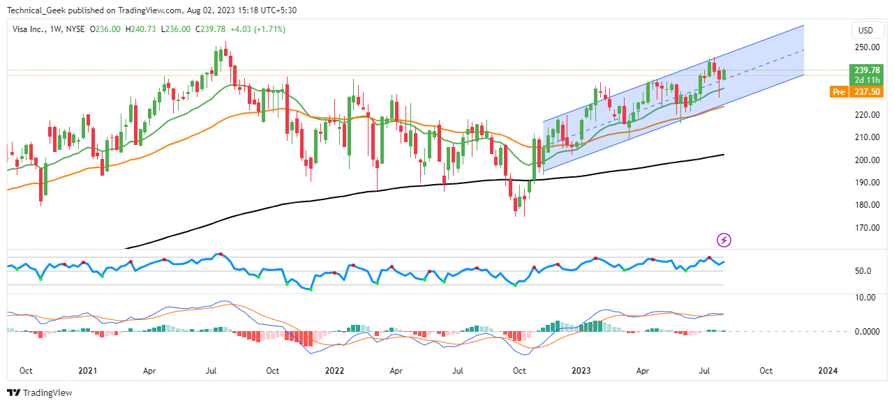 Visa Inc. Stock Price: Will This Bull Run Continue In the V?