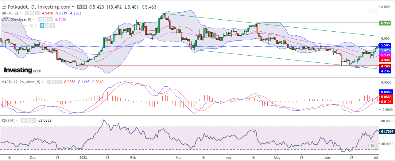 Polkadot Price Prediction August 2023: Will DOT stay in trend?