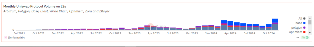 Monthly Uniswap Protocol Volume on L2s 